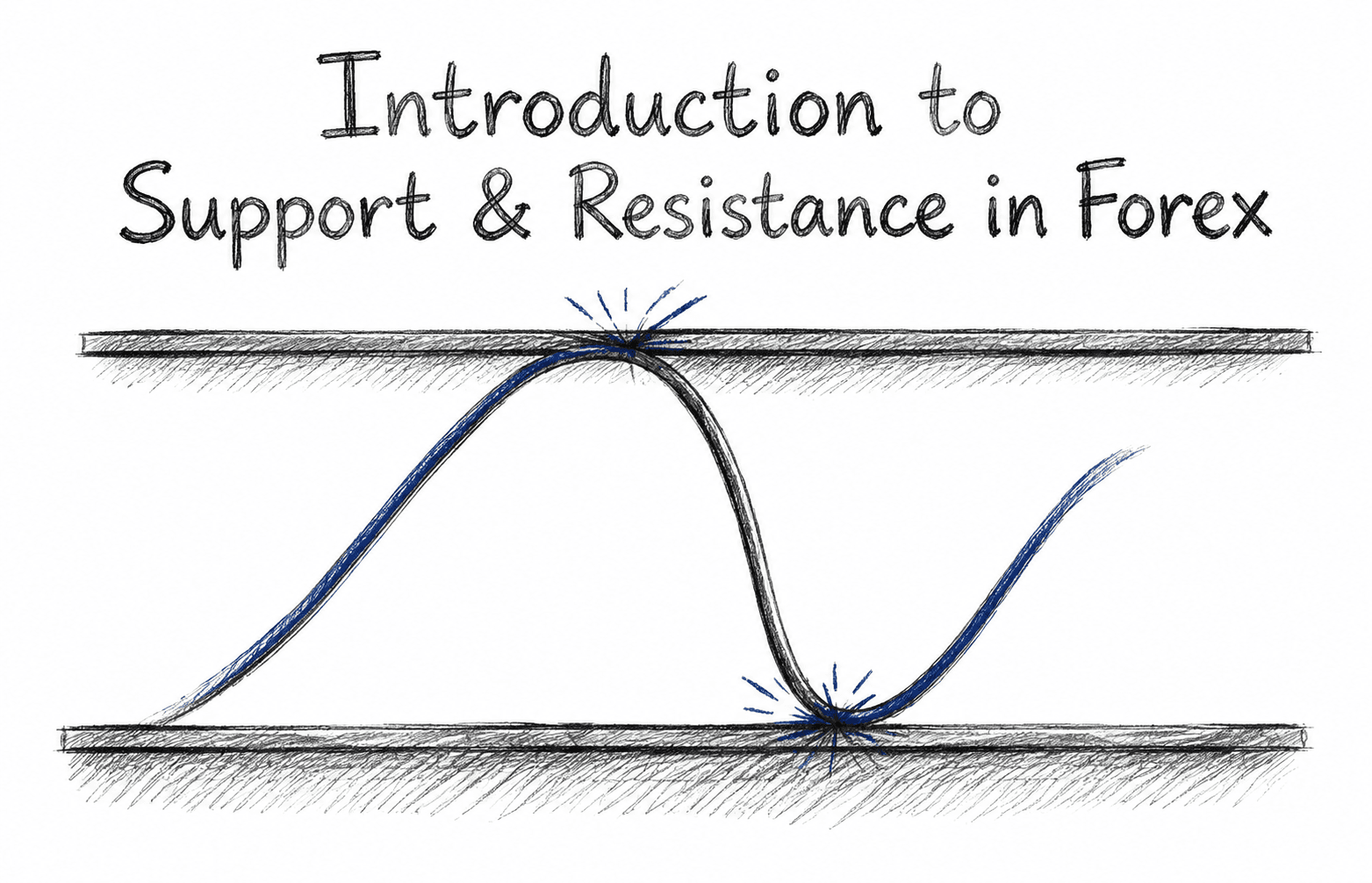 Introduction to Support & Resistance in Forex