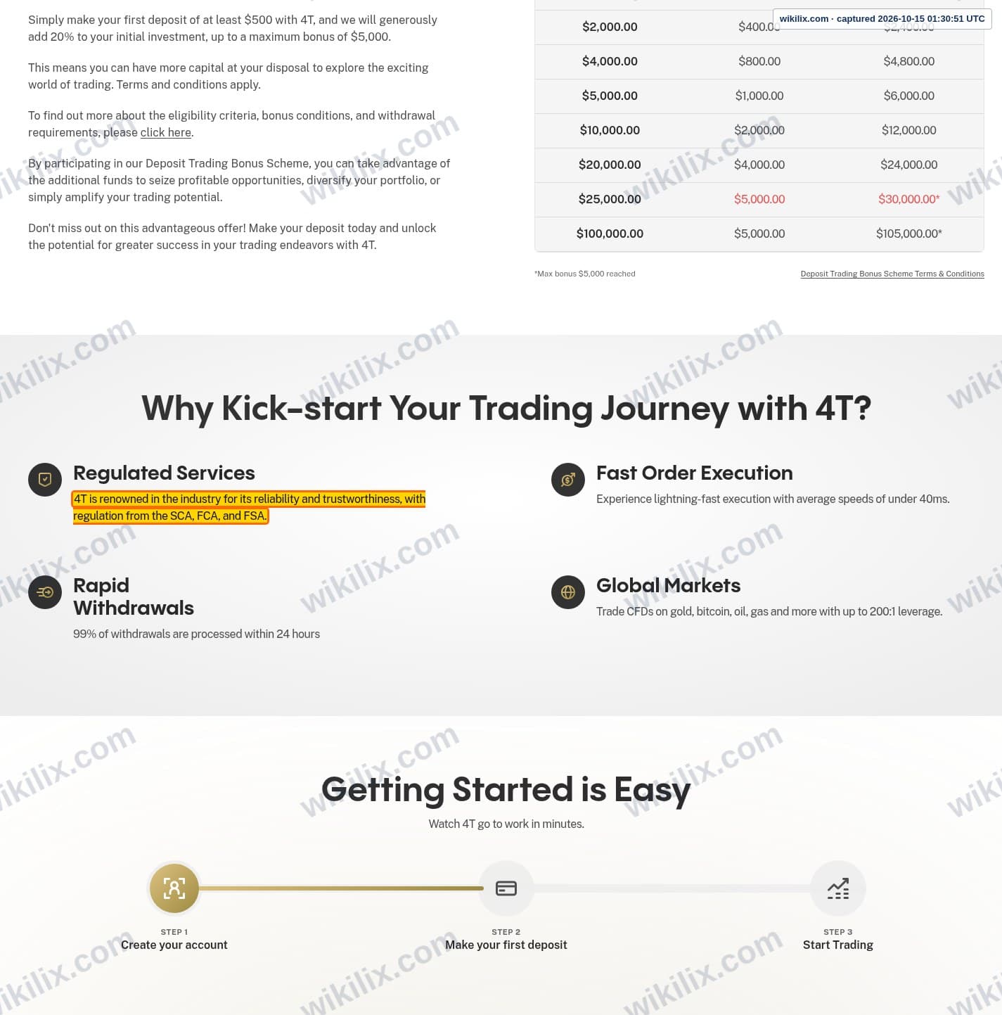 Our full page screenshot of the page that makes this promise, on 4T's site 4t.com, taken on Oct 15, 2026. The quoted words are marked in the image.