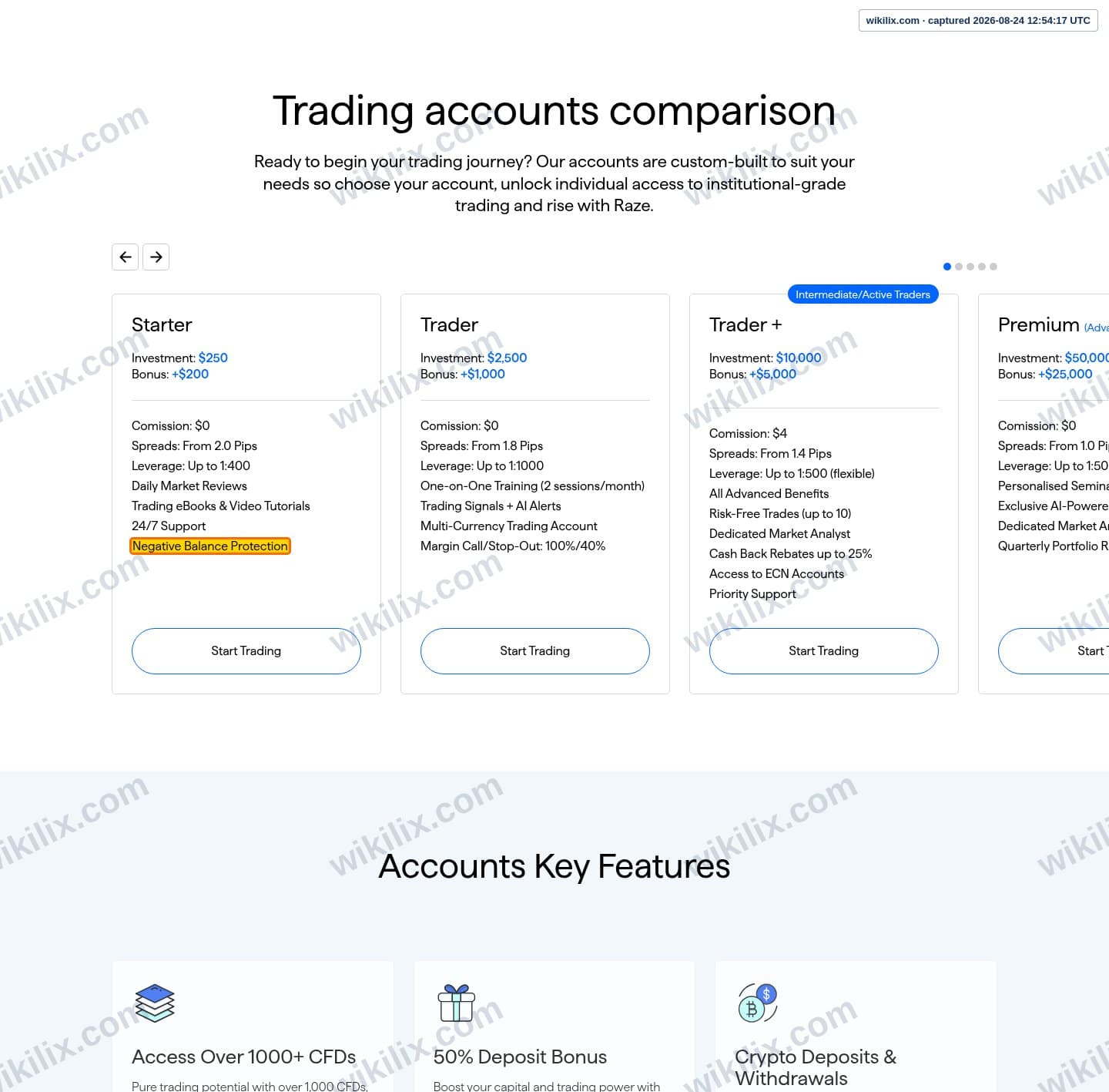 Our full page screenshot of the page that makes this promise, on Raze Markets's site razemarkets.com, taken on Aug 24, 2026. The quoted words are marked in the image.