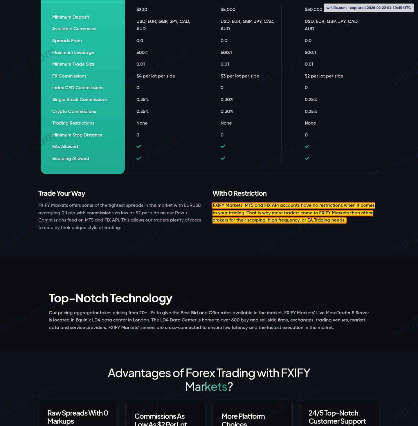 Our full page screenshot of the page that makes this promise, on FXPIG's site markets.fxify.com, taken on Sep 22, 2026. The quoted words are marked in the image.