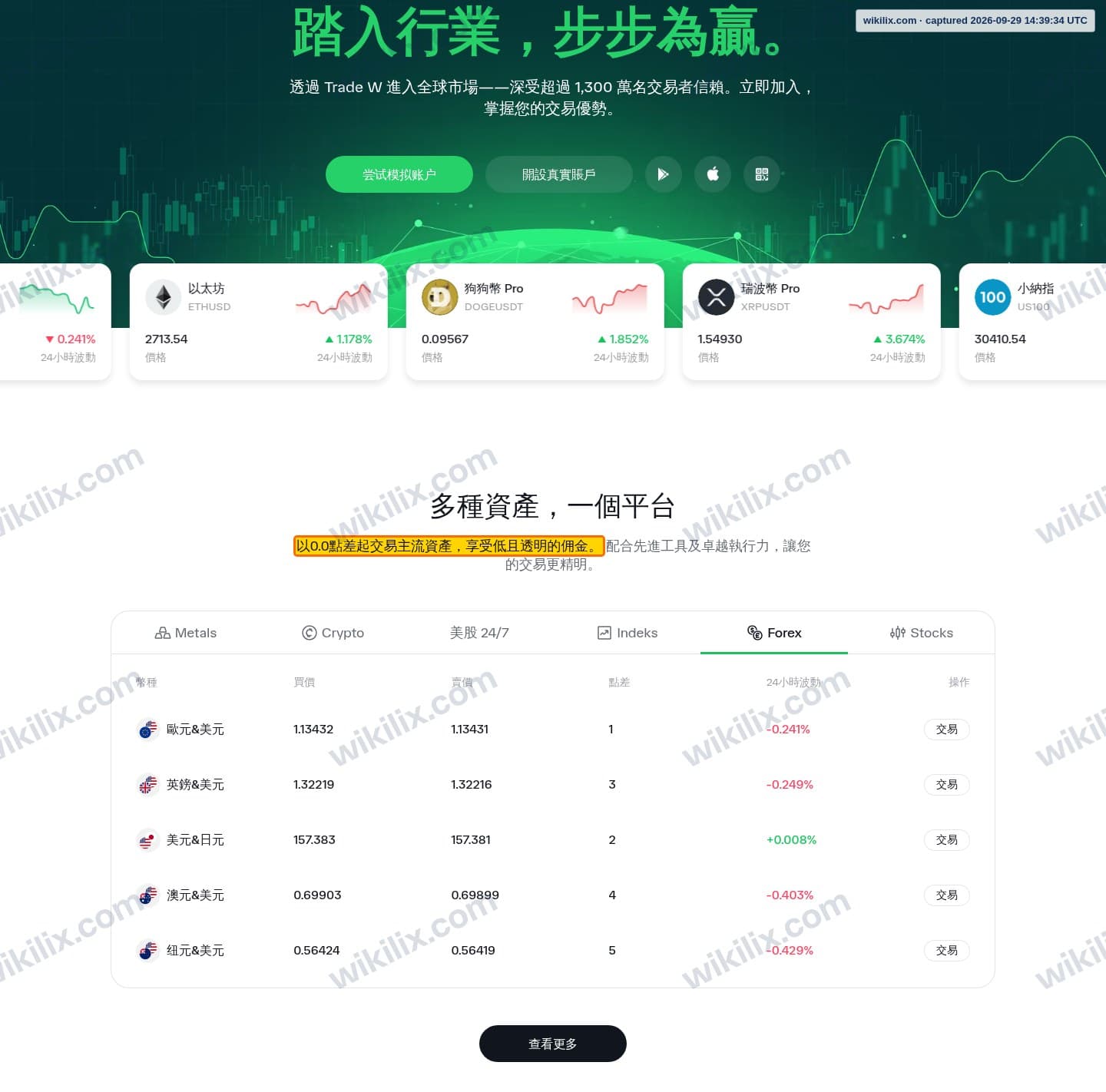 Our full page screenshot of the page that makes this promise, on Trade W's site tradewill.com, taken on Sep 29, 2026. The quoted words are marked in the image.