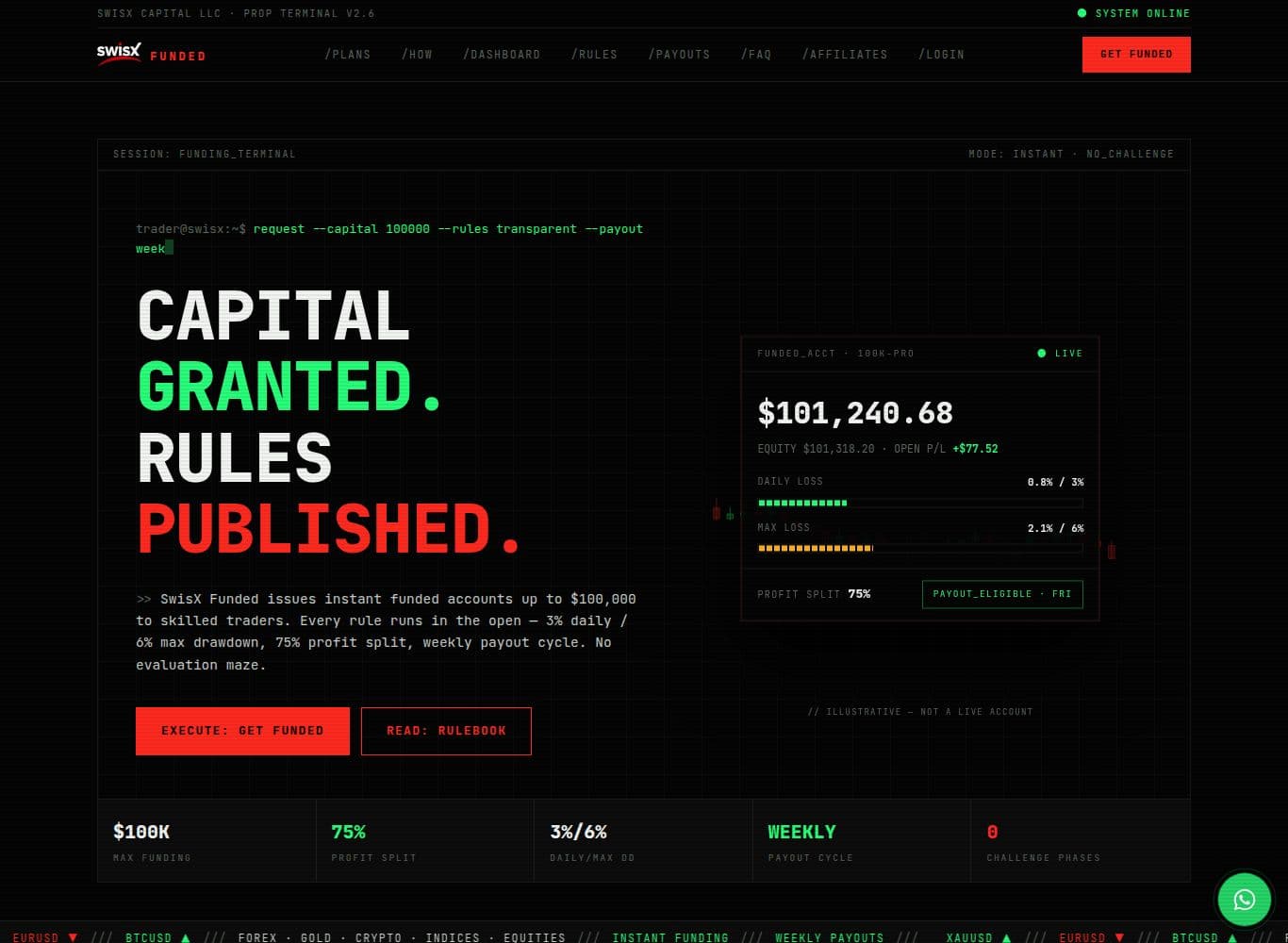 SwisX Funded homepage showing the instant-funding tiers, the published rulebook and the Swisx Capital LLC footer