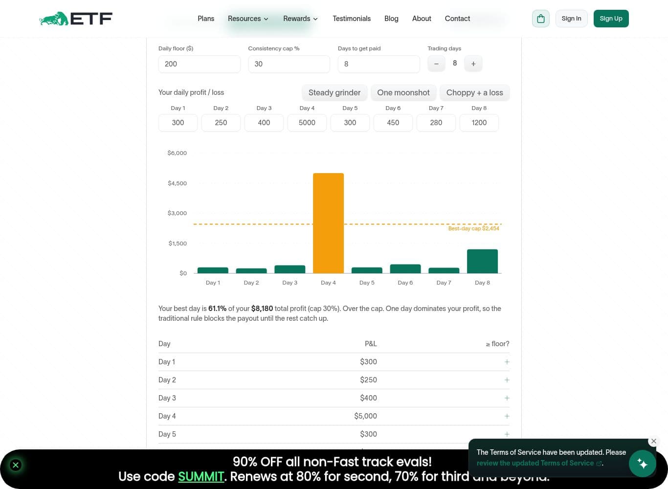 Published numeric payout gate: a $200 daily floor and 23 percent of the trader's best day