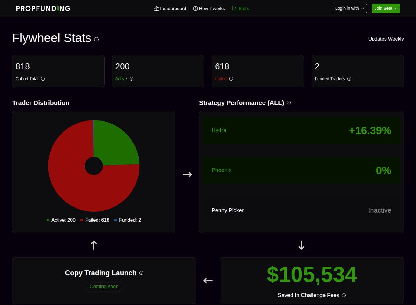 PropFunding statistics page reporting 818 total cohort participants, 618 failed and 2 funded traders