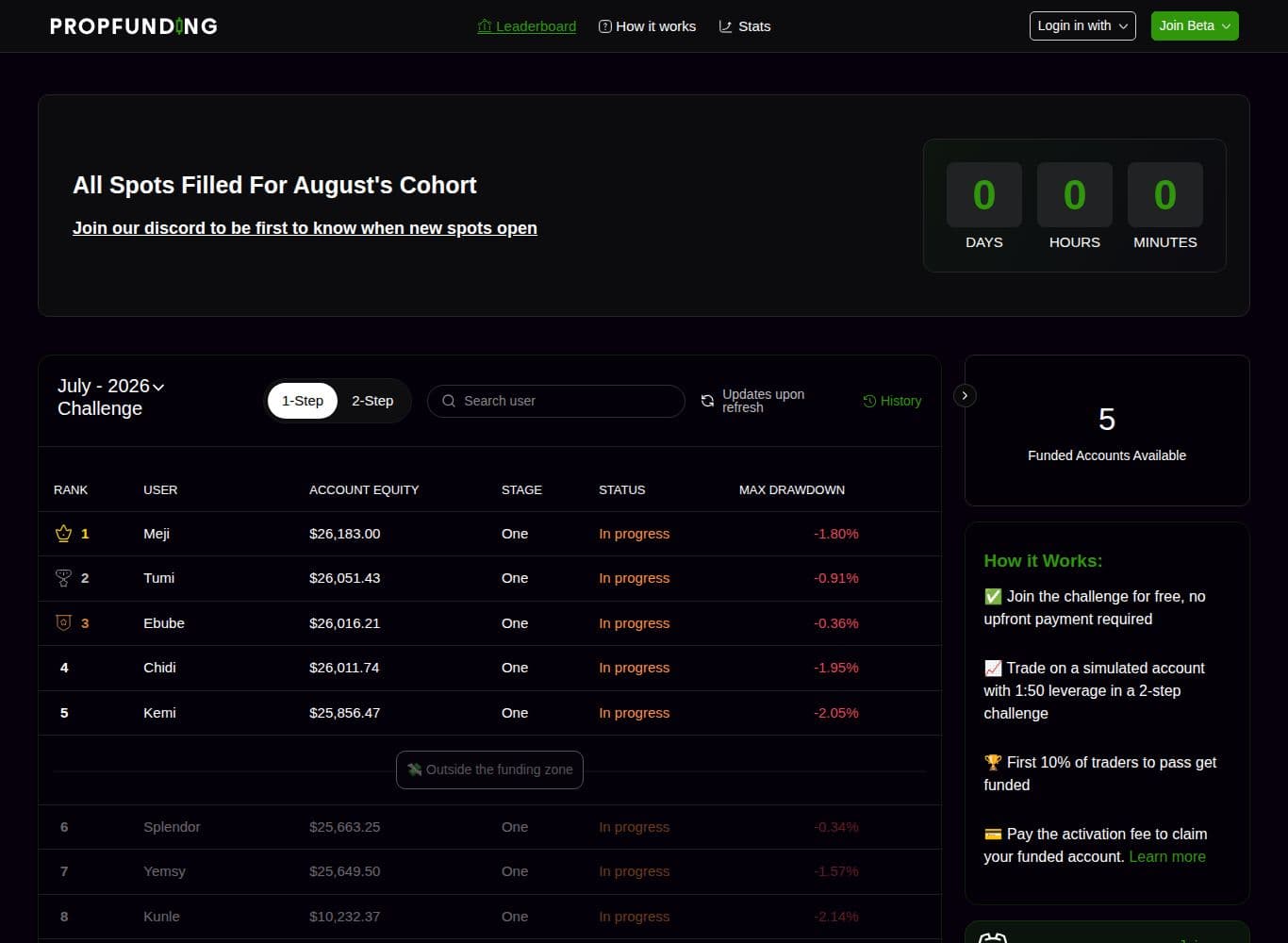 PropFunding cohort leaderboard showing the funding-zone cutoff and remaining funded account slots