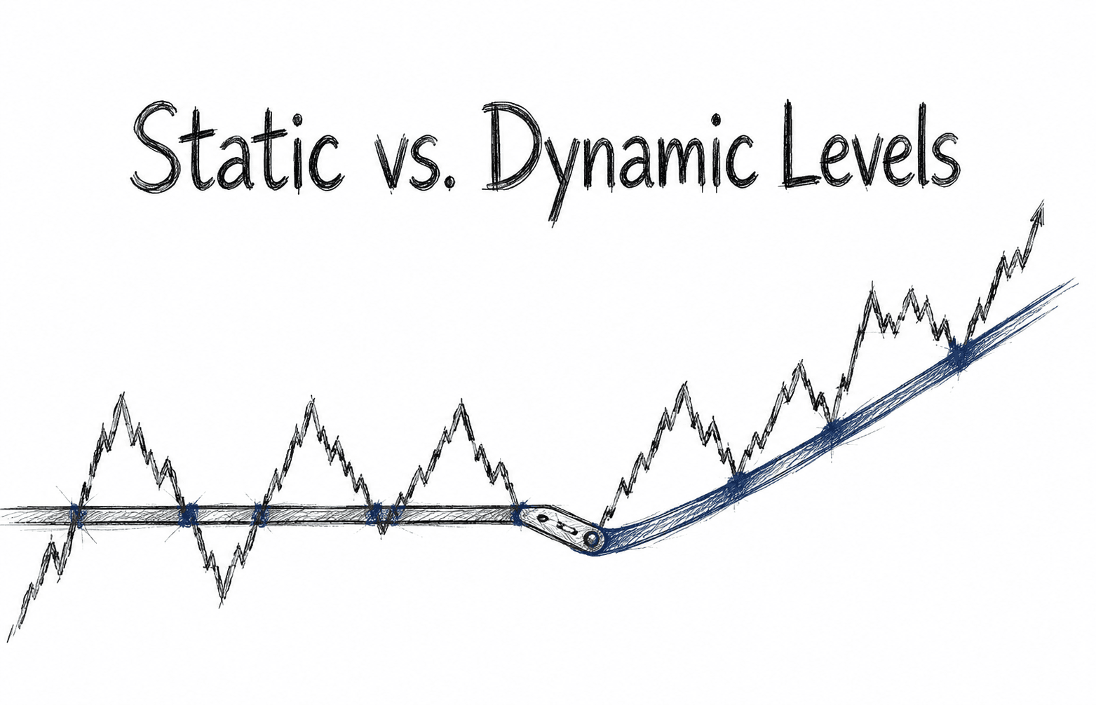 Static vs. Dynamic Levels