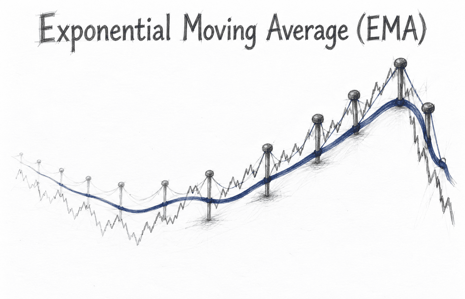 Exponential Moving Average (EMA)